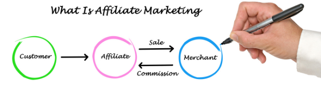 What Is Affiliate Marketing